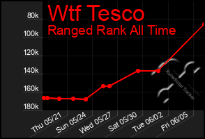 Total Graph of Wtf Tesco