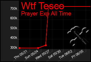 Total Graph of Wtf Tesco