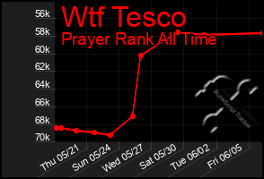 Total Graph of Wtf Tesco