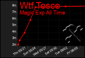 Total Graph of Wtf Tesco