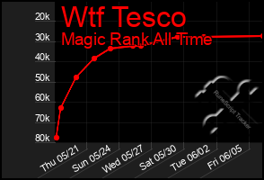 Total Graph of Wtf Tesco