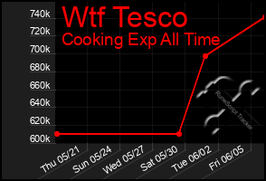 Total Graph of Wtf Tesco