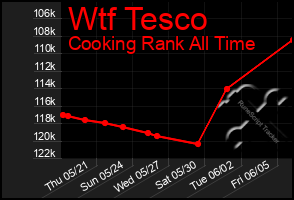 Total Graph of Wtf Tesco