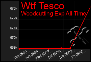 Total Graph of Wtf Tesco