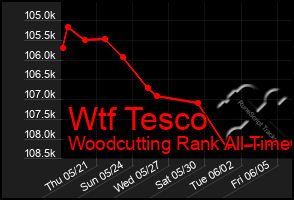 Total Graph of Wtf Tesco