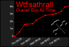 Total Graph of Wtfisathrall