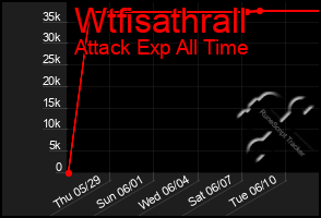 Total Graph of Wtfisathrall