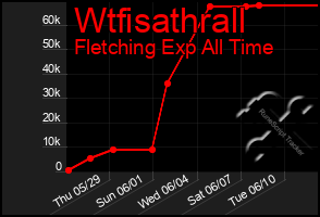 Total Graph of Wtfisathrall