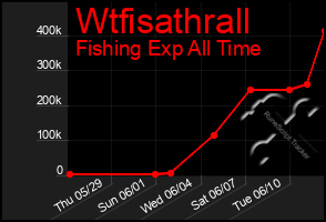 Total Graph of Wtfisathrall