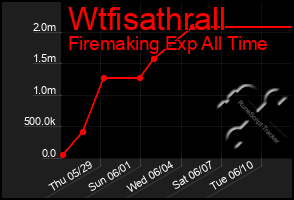 Total Graph of Wtfisathrall