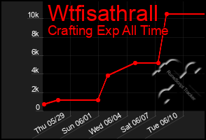 Total Graph of Wtfisathrall