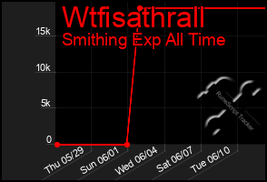Total Graph of Wtfisathrall