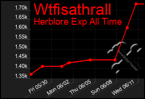 Total Graph of Wtfisathrall