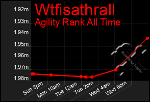 Total Graph of Wtfisathrall