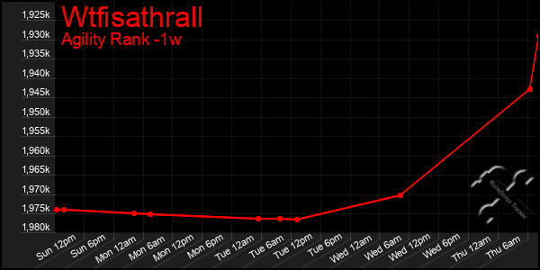 Last 7 Days Graph of Wtfisathrall