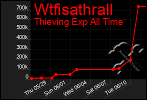 Total Graph of Wtfisathrall