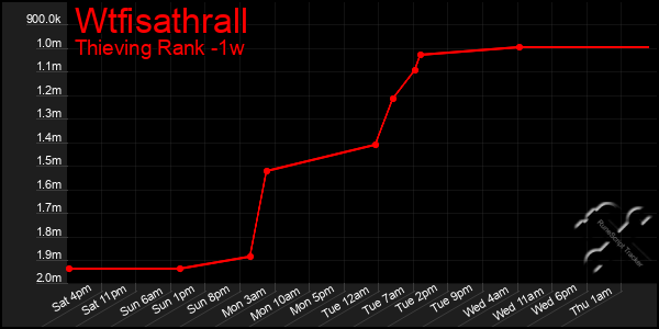 Last 7 Days Graph of Wtfisathrall