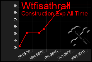 Total Graph of Wtfisathrall