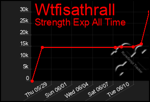 Total Graph of Wtfisathrall