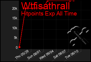 Total Graph of Wtfisathrall