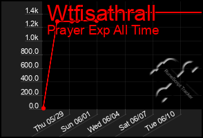 Total Graph of Wtfisathrall
