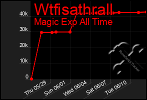 Total Graph of Wtfisathrall