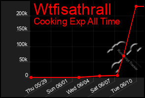Total Graph of Wtfisathrall