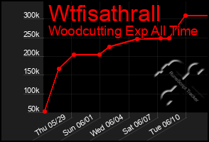 Total Graph of Wtfisathrall