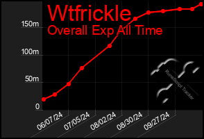 Total Graph of Wtfrickle