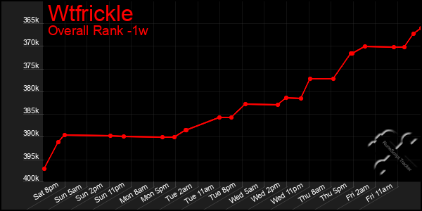 Last 7 Days Graph of Wtfrickle