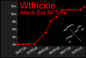 Total Graph of Wtfrickle