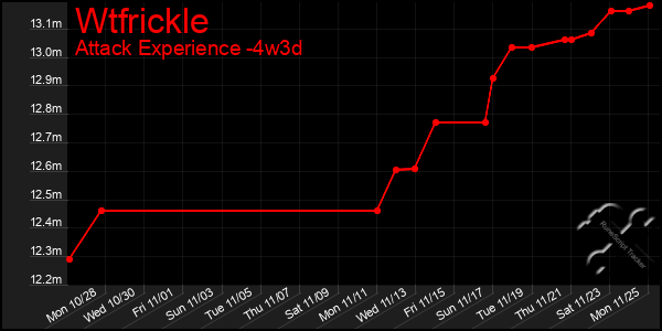 Last 31 Days Graph of Wtfrickle