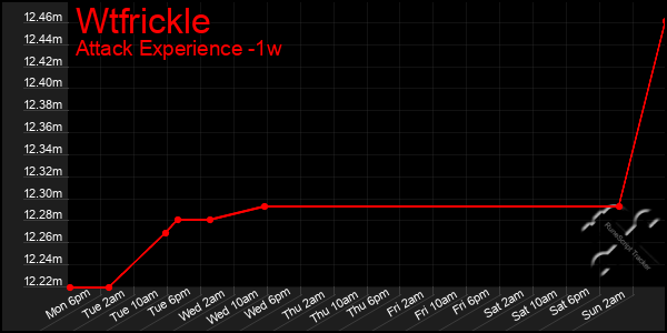 Last 7 Days Graph of Wtfrickle