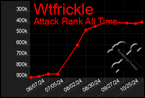 Total Graph of Wtfrickle