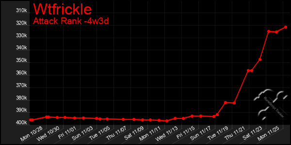 Last 31 Days Graph of Wtfrickle