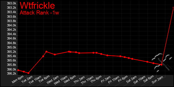 Last 7 Days Graph of Wtfrickle