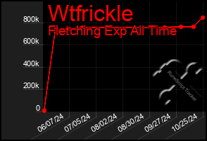 Total Graph of Wtfrickle