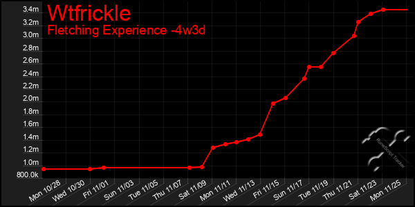 Last 31 Days Graph of Wtfrickle