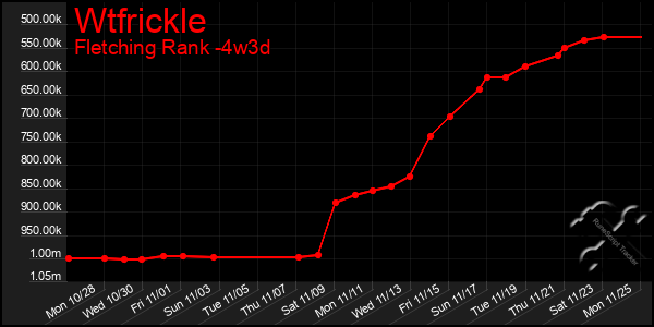 Last 31 Days Graph of Wtfrickle