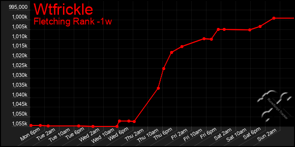 Last 7 Days Graph of Wtfrickle