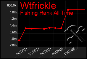 Total Graph of Wtfrickle