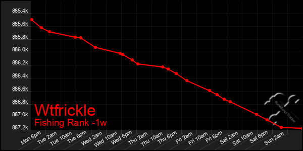 Last 7 Days Graph of Wtfrickle