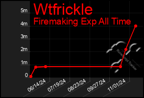 Total Graph of Wtfrickle