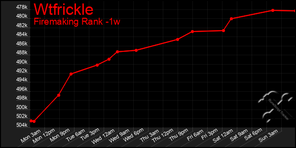 Last 7 Days Graph of Wtfrickle