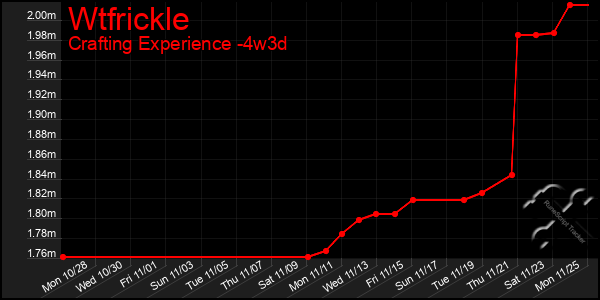 Last 31 Days Graph of Wtfrickle