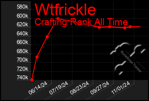 Total Graph of Wtfrickle