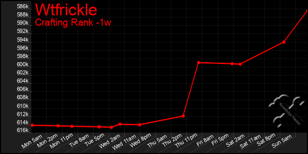 Last 7 Days Graph of Wtfrickle