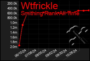 Total Graph of Wtfrickle