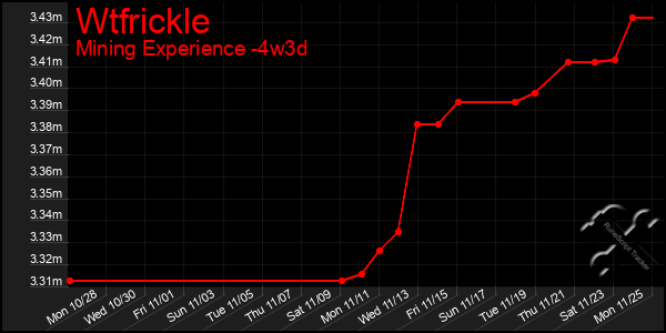 Last 31 Days Graph of Wtfrickle