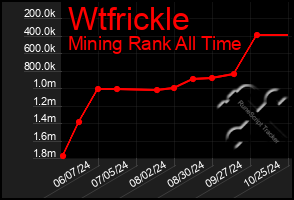 Total Graph of Wtfrickle